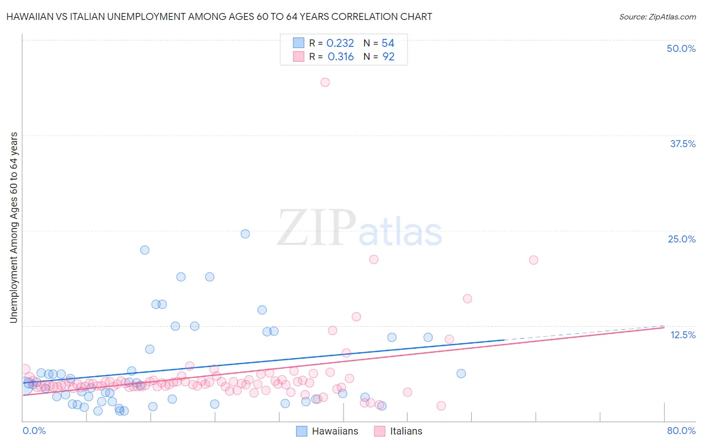 Hawaiian vs Italian Unemployment Among Ages 60 to 64 years