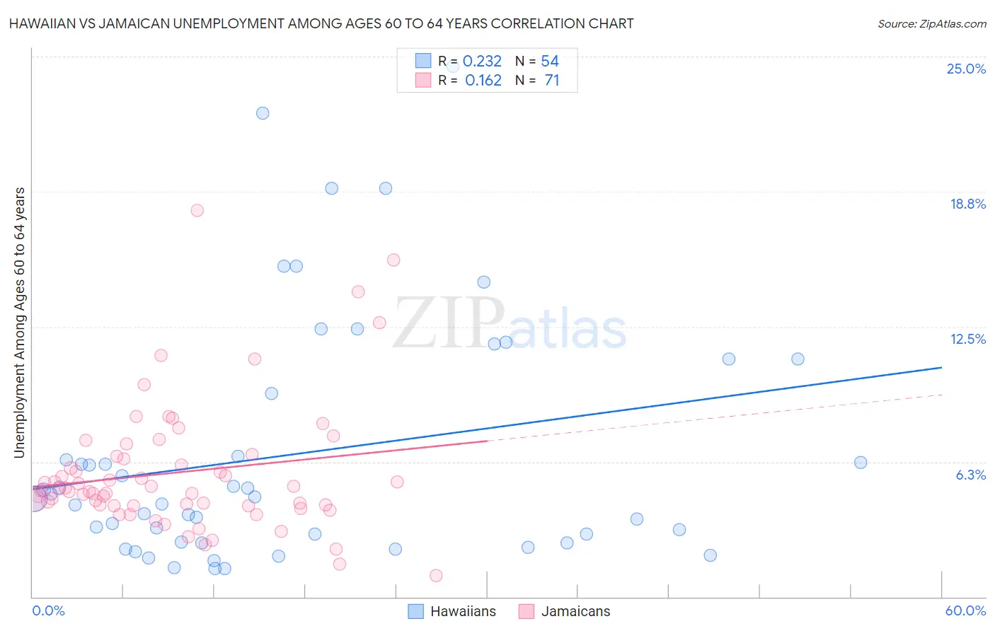 Hawaiian vs Jamaican Unemployment Among Ages 60 to 64 years