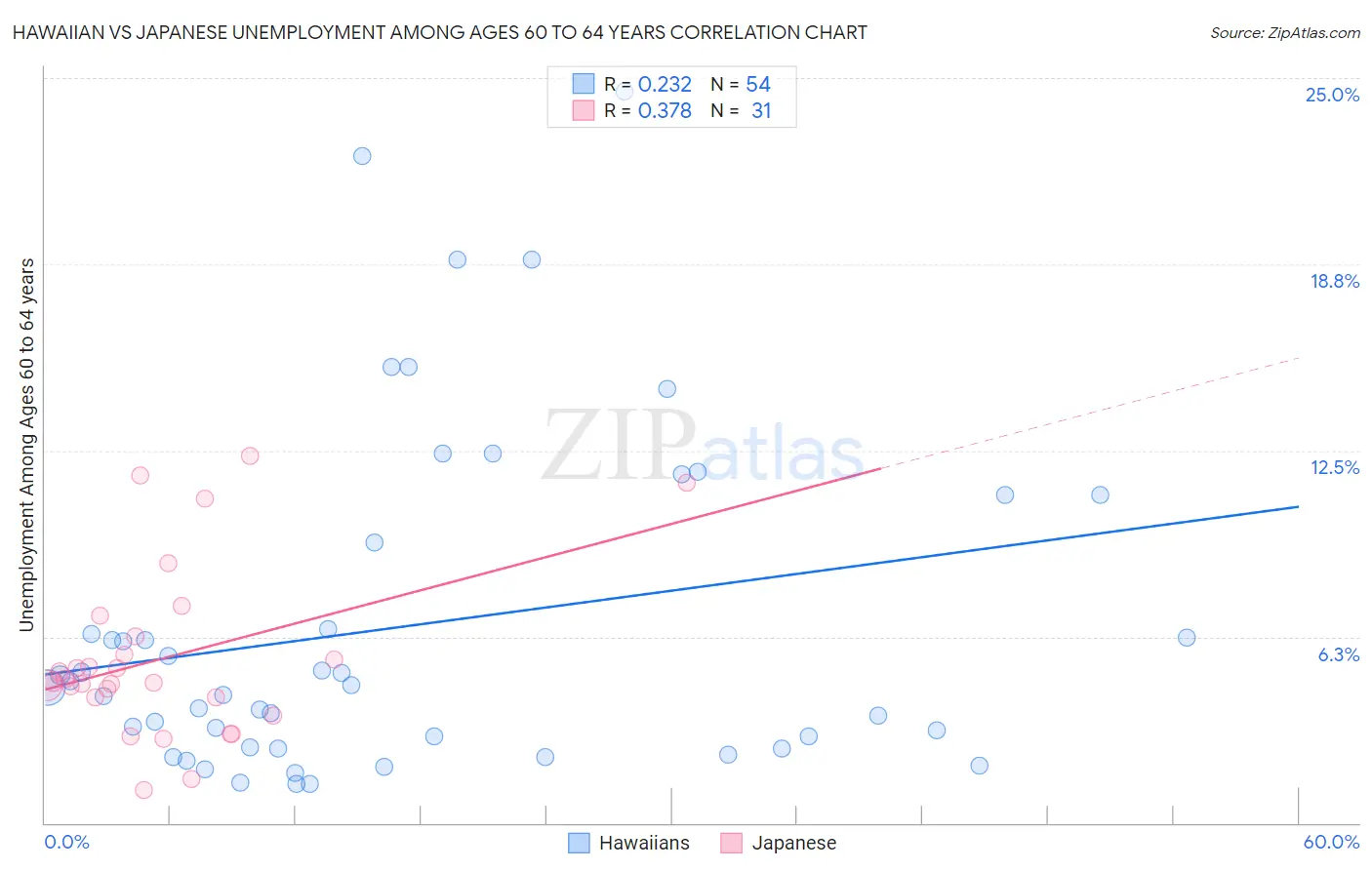 Hawaiian vs Japanese Unemployment Among Ages 60 to 64 years