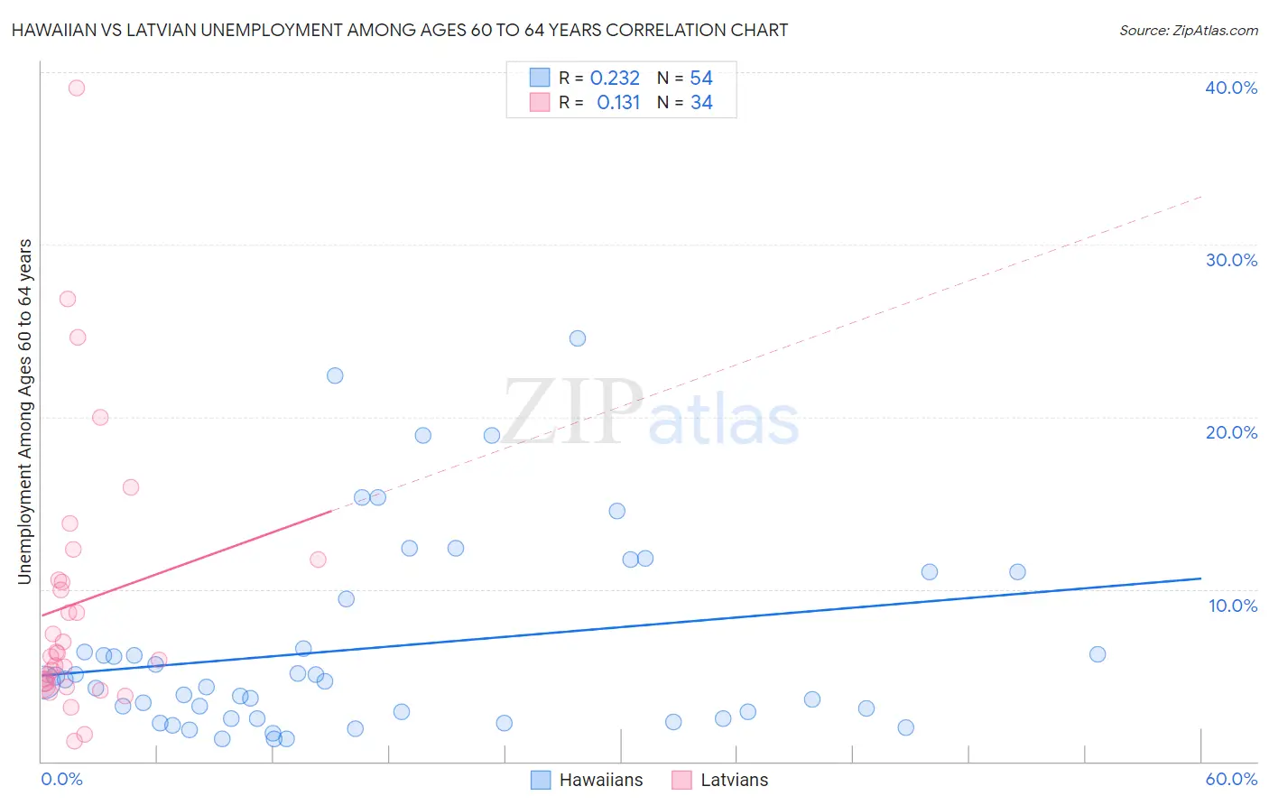 Hawaiian vs Latvian Unemployment Among Ages 60 to 64 years