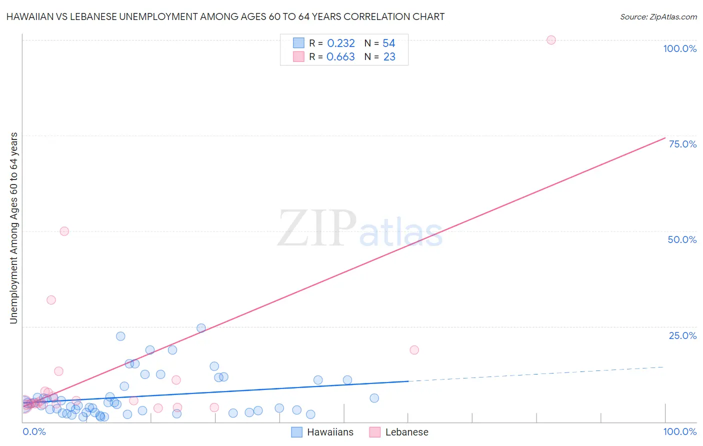 Hawaiian vs Lebanese Unemployment Among Ages 60 to 64 years