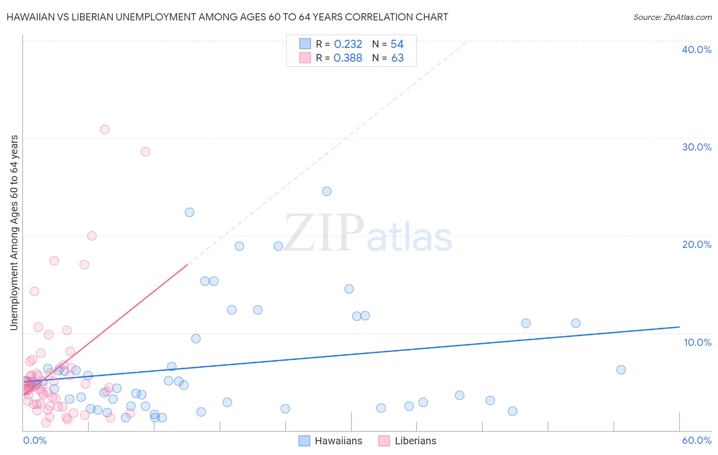 Hawaiian vs Liberian Unemployment Among Ages 60 to 64 years