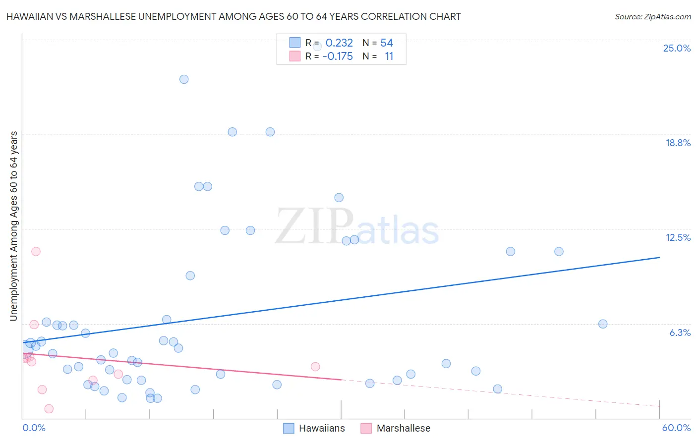 Hawaiian vs Marshallese Unemployment Among Ages 60 to 64 years