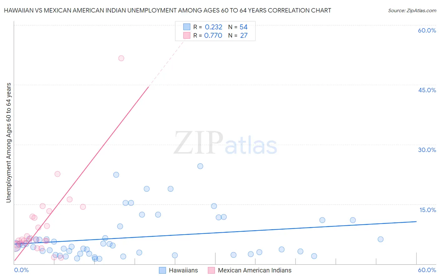 Hawaiian vs Mexican American Indian Unemployment Among Ages 60 to 64 years