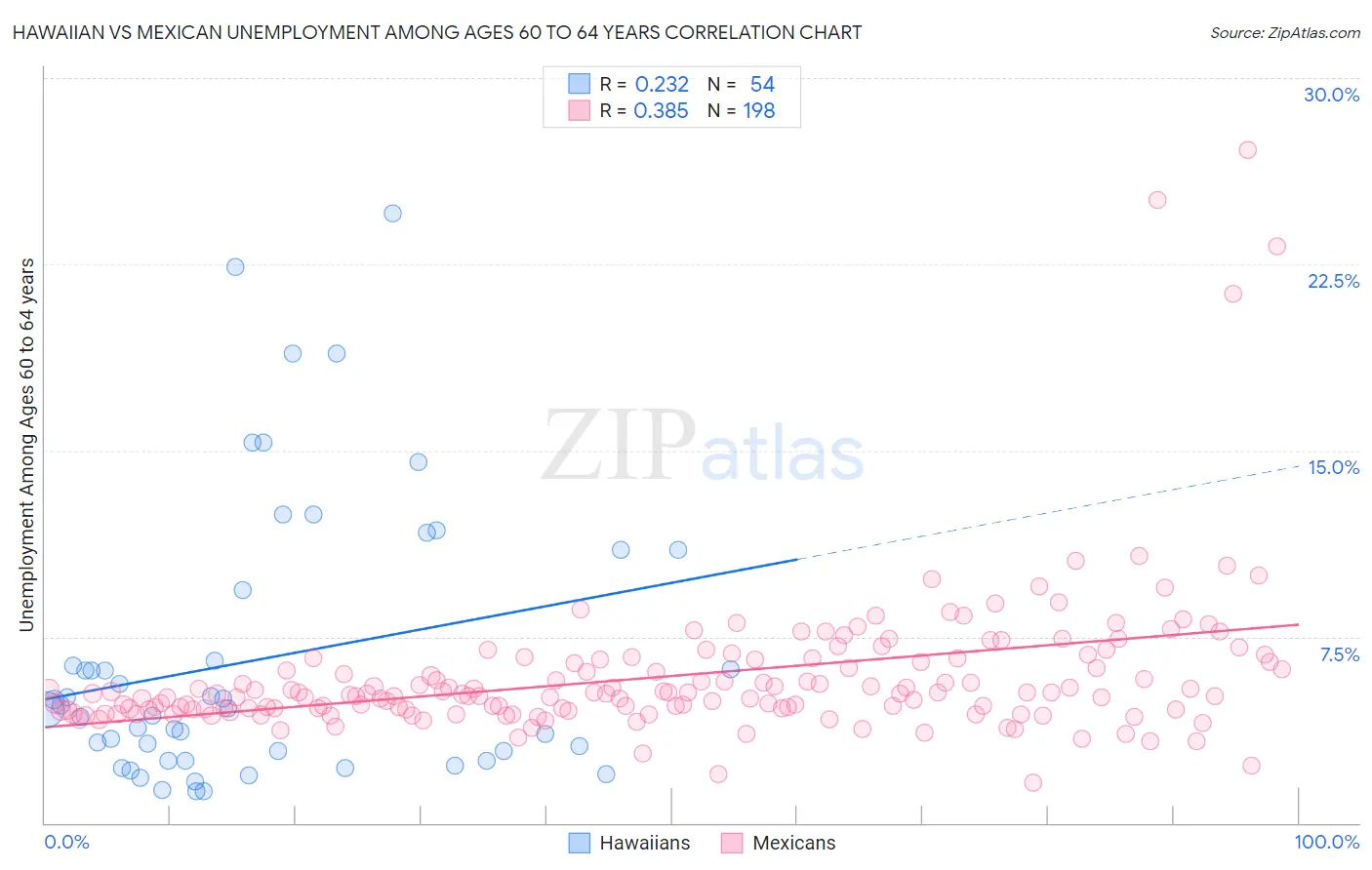 Hawaiian vs Mexican Unemployment Among Ages 60 to 64 years