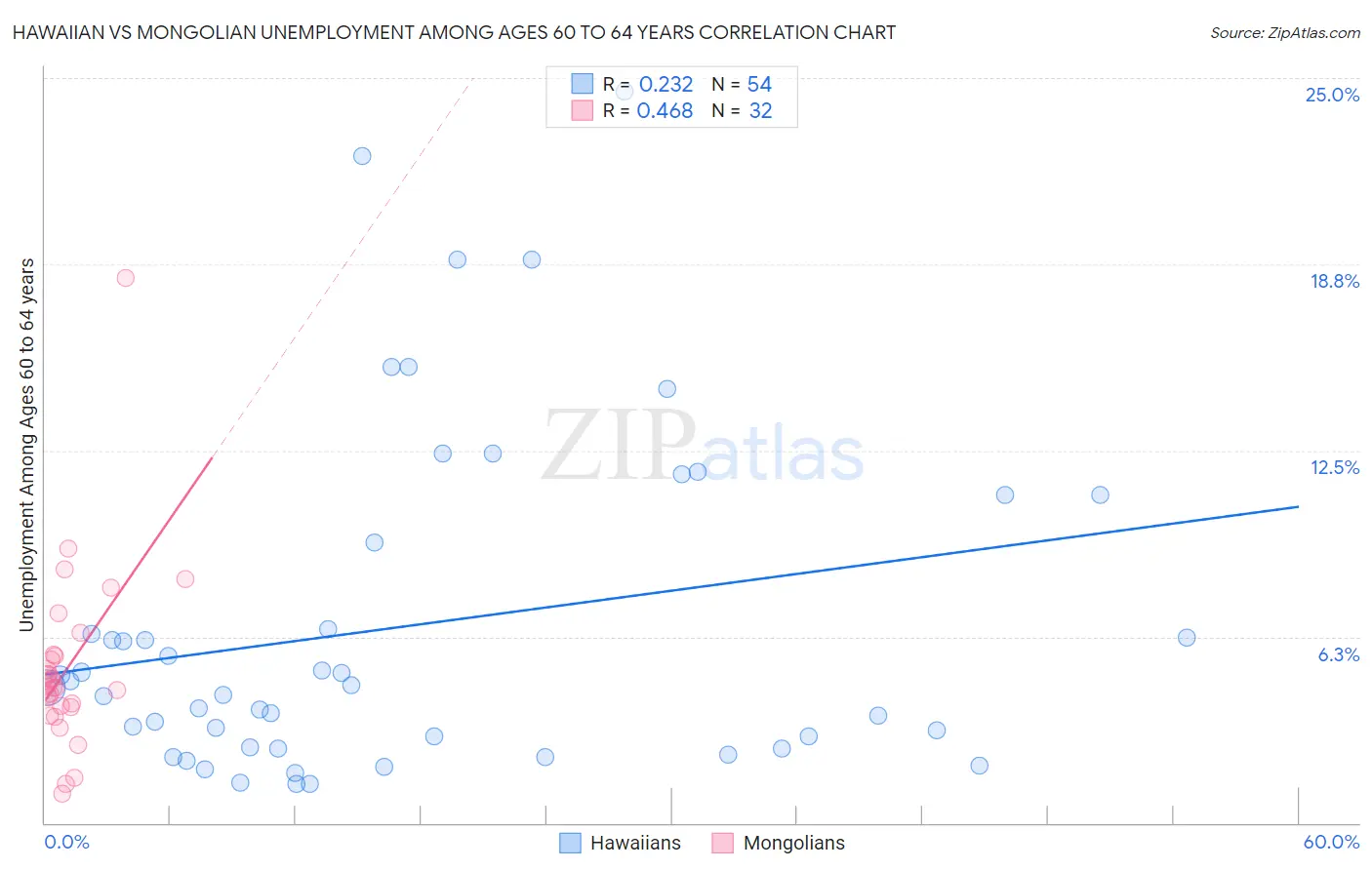 Hawaiian vs Mongolian Unemployment Among Ages 60 to 64 years