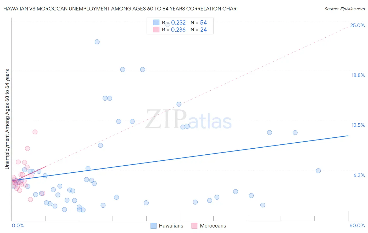 Hawaiian vs Moroccan Unemployment Among Ages 60 to 64 years