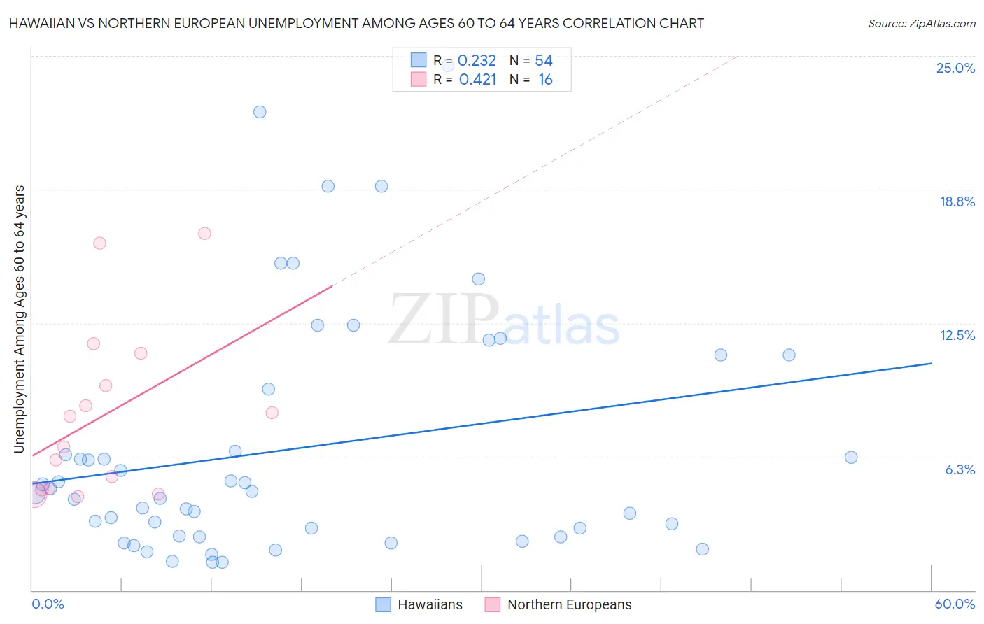 Hawaiian vs Northern European Unemployment Among Ages 60 to 64 years