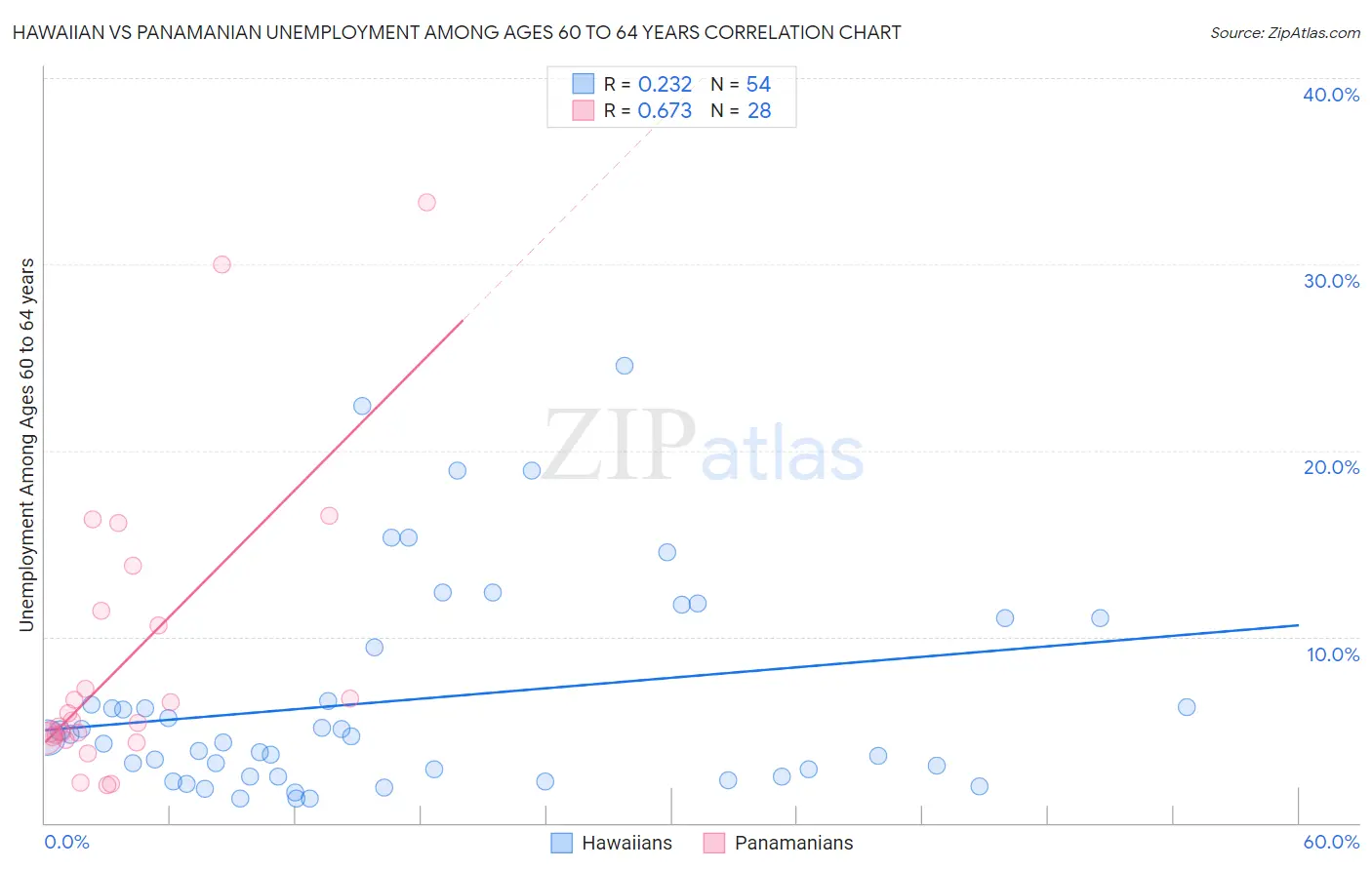 Hawaiian vs Panamanian Unemployment Among Ages 60 to 64 years