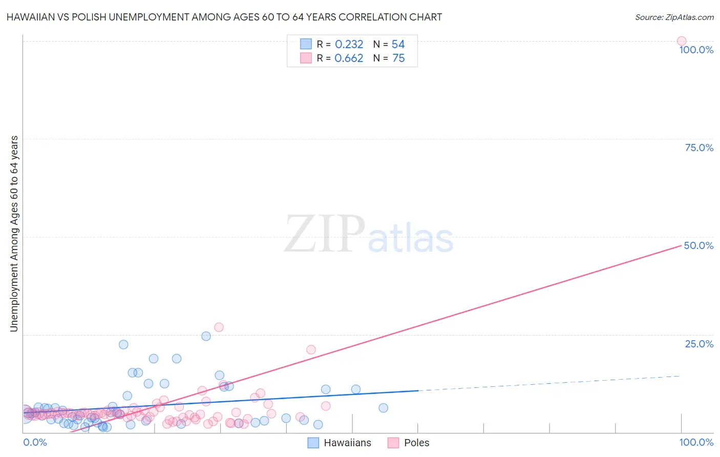 Hawaiian vs Polish Unemployment Among Ages 60 to 64 years