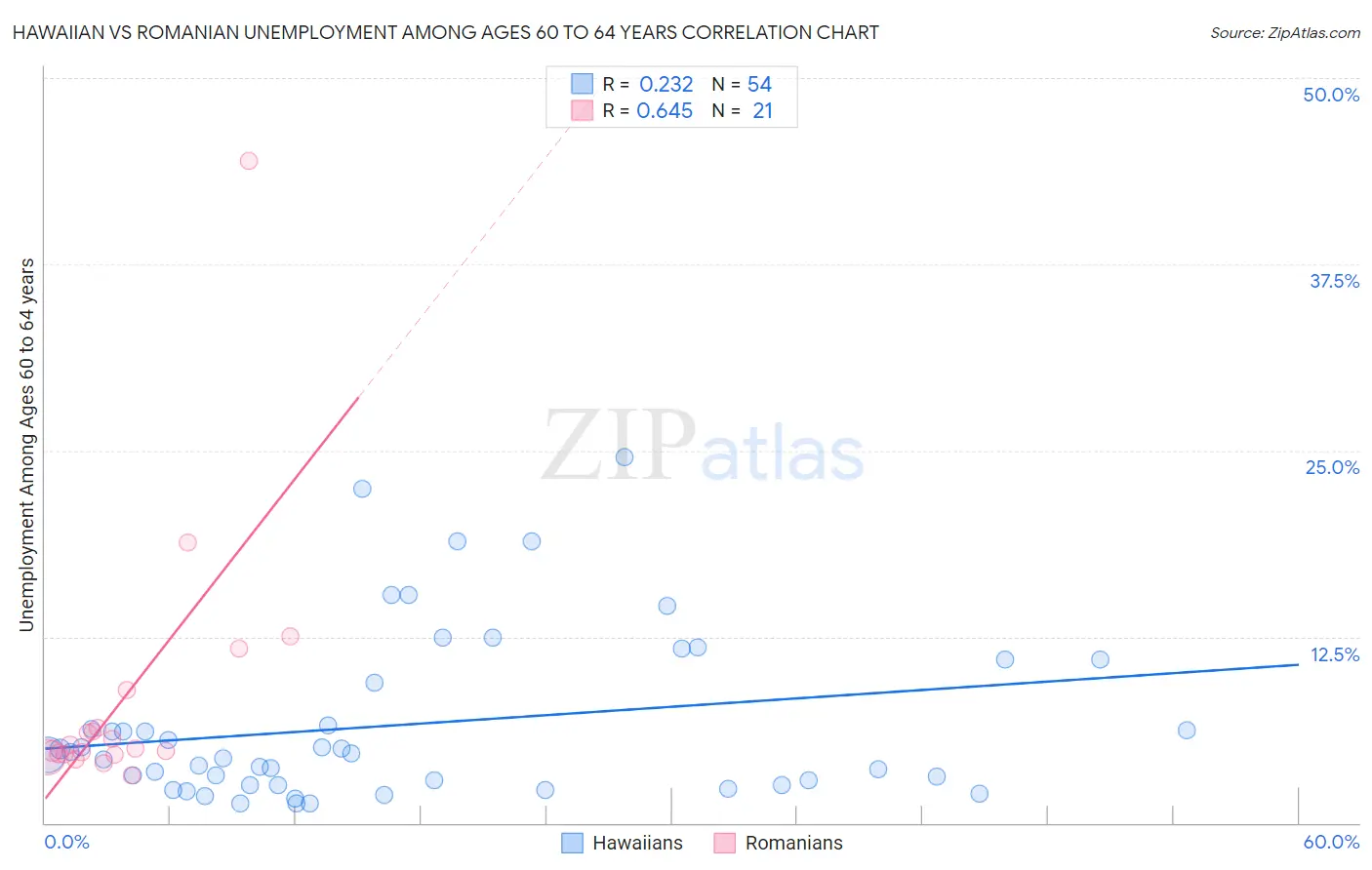 Hawaiian vs Romanian Unemployment Among Ages 60 to 64 years