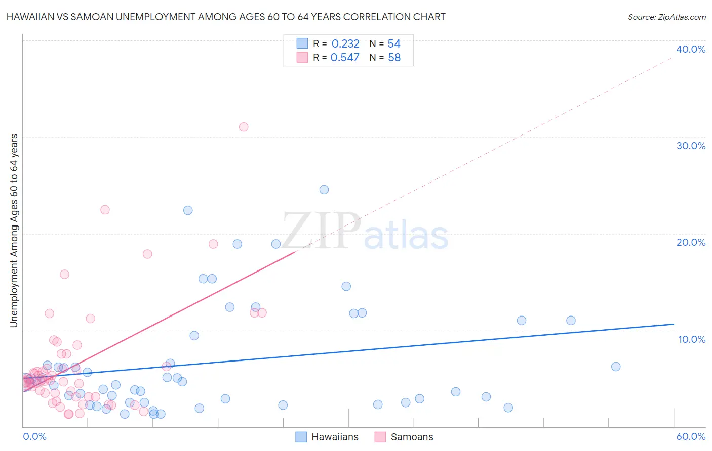 Hawaiian vs Samoan Unemployment Among Ages 60 to 64 years