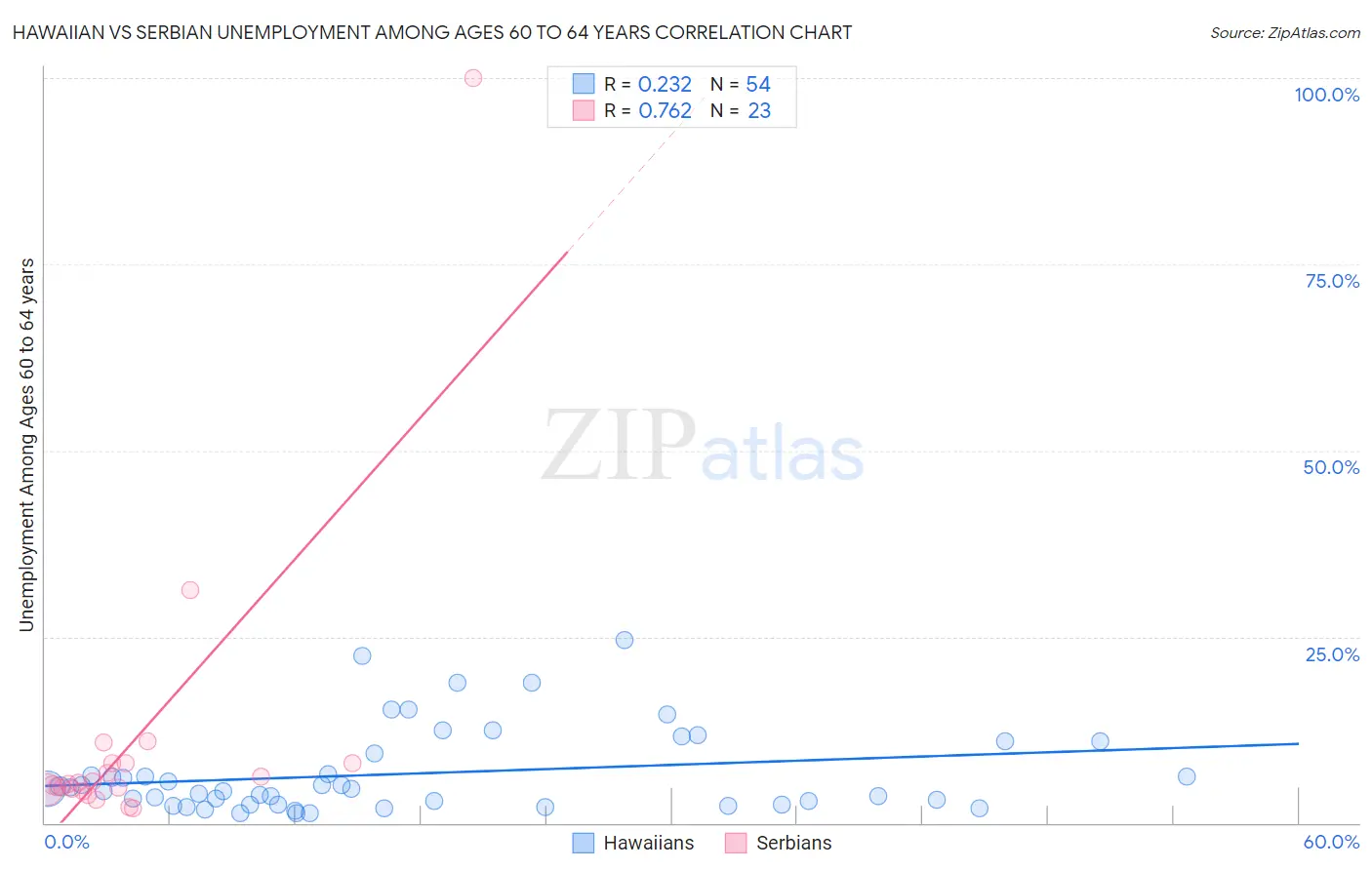 Hawaiian vs Serbian Unemployment Among Ages 60 to 64 years