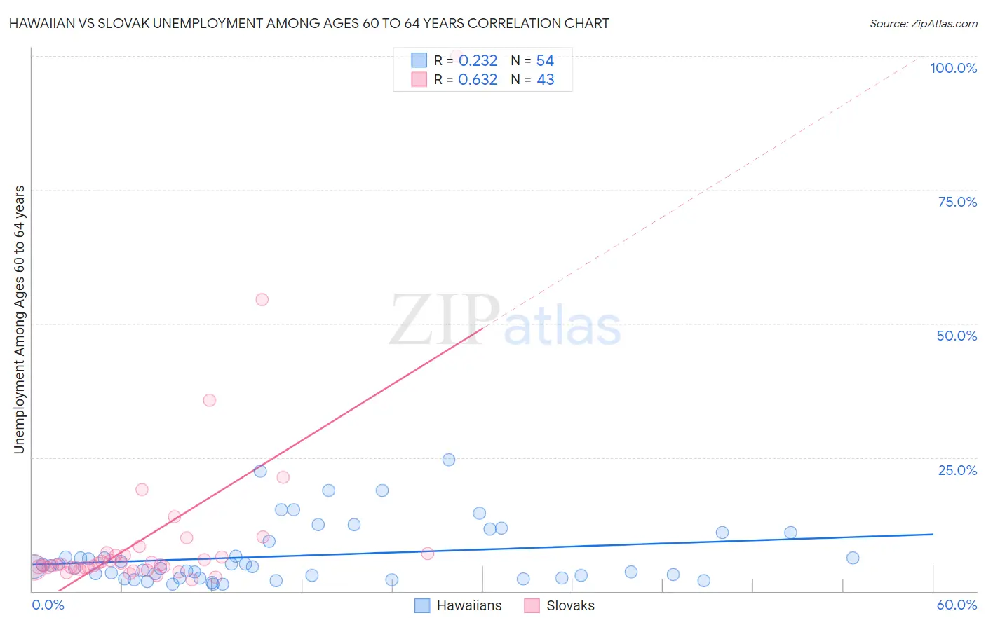 Hawaiian vs Slovak Unemployment Among Ages 60 to 64 years