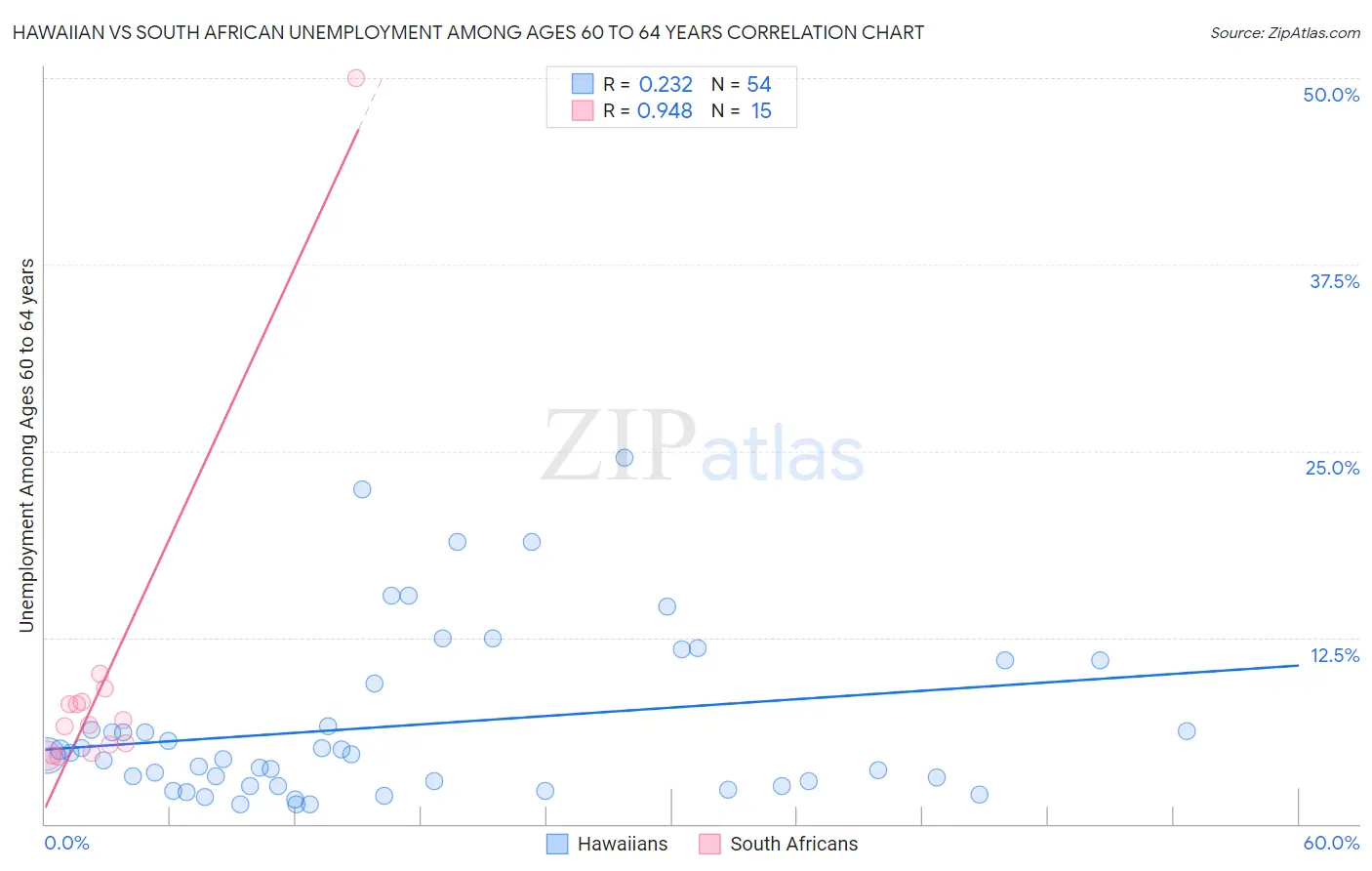 Hawaiian vs South African Unemployment Among Ages 60 to 64 years
