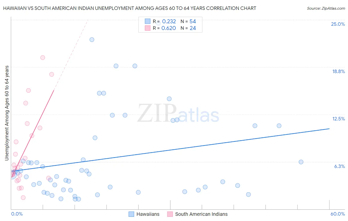 Hawaiian vs South American Indian Unemployment Among Ages 60 to 64 years