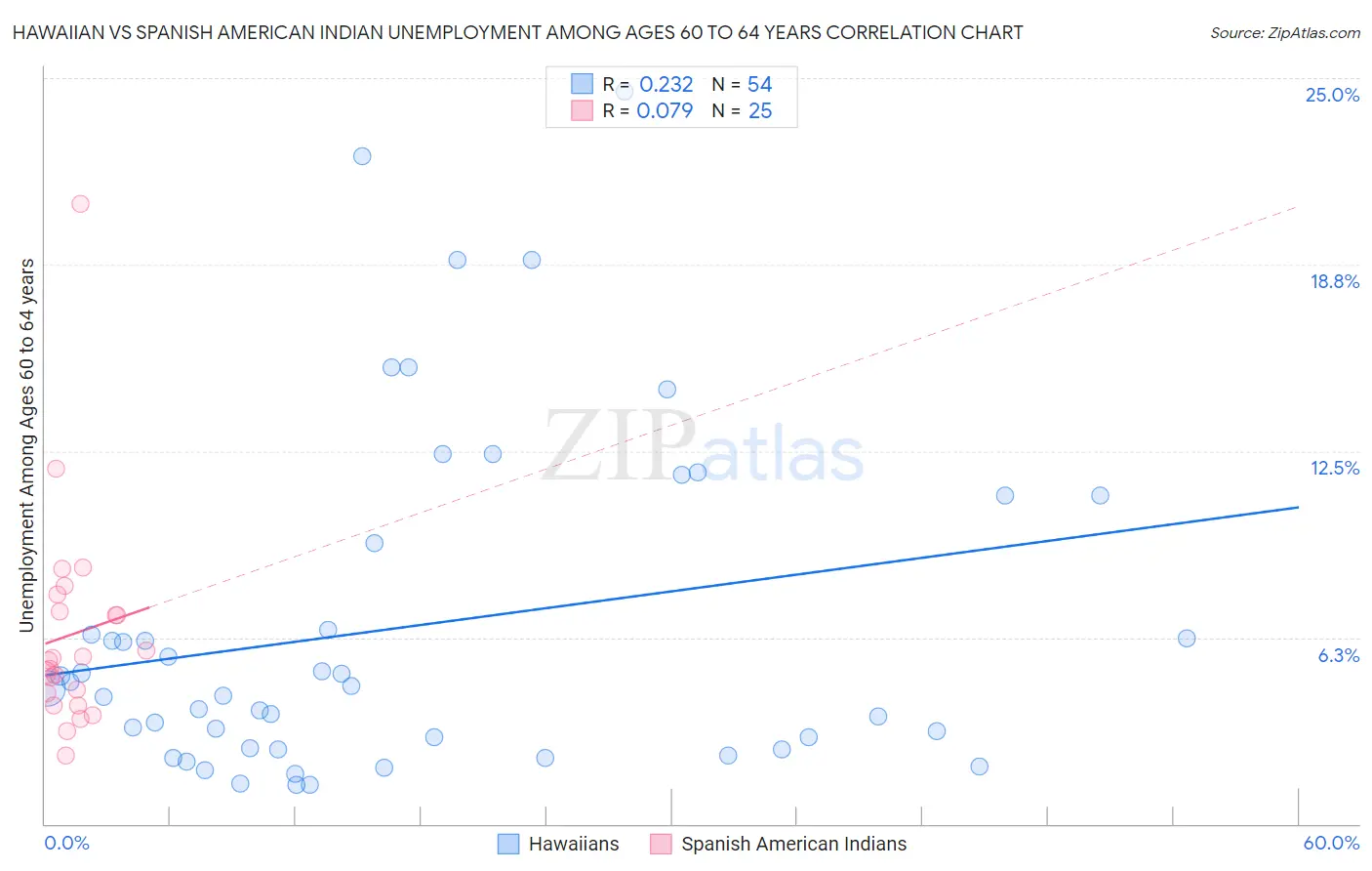 Hawaiian vs Spanish American Indian Unemployment Among Ages 60 to 64 years