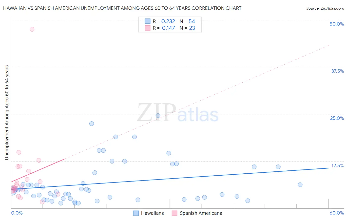 Hawaiian vs Spanish American Unemployment Among Ages 60 to 64 years