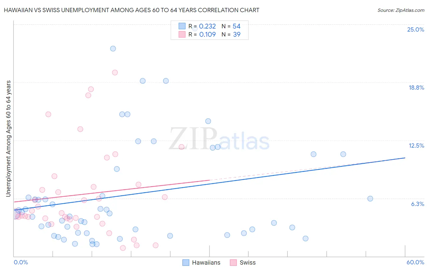 Hawaiian vs Swiss Unemployment Among Ages 60 to 64 years