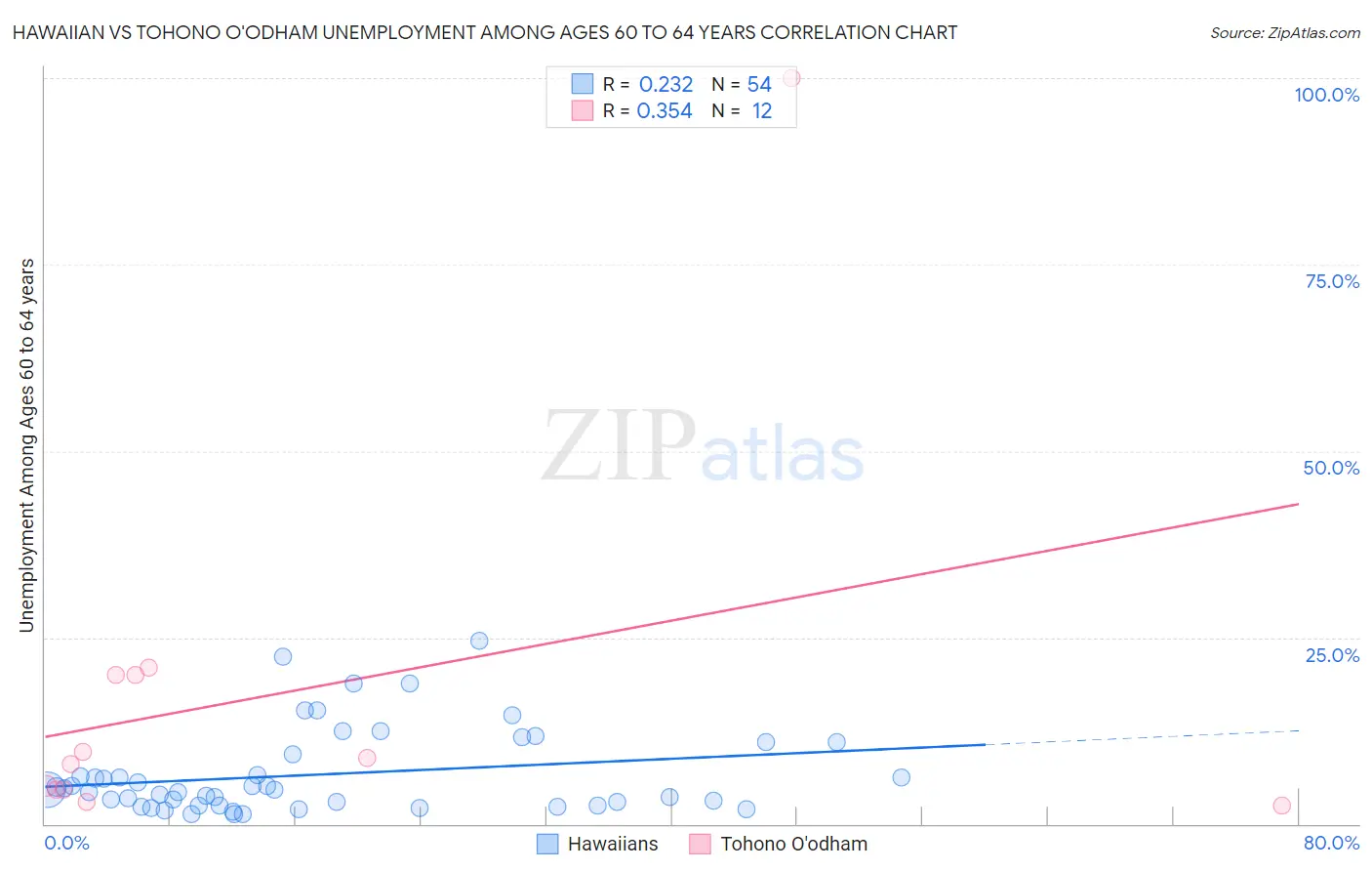 Hawaiian vs Tohono O'odham Unemployment Among Ages 60 to 64 years