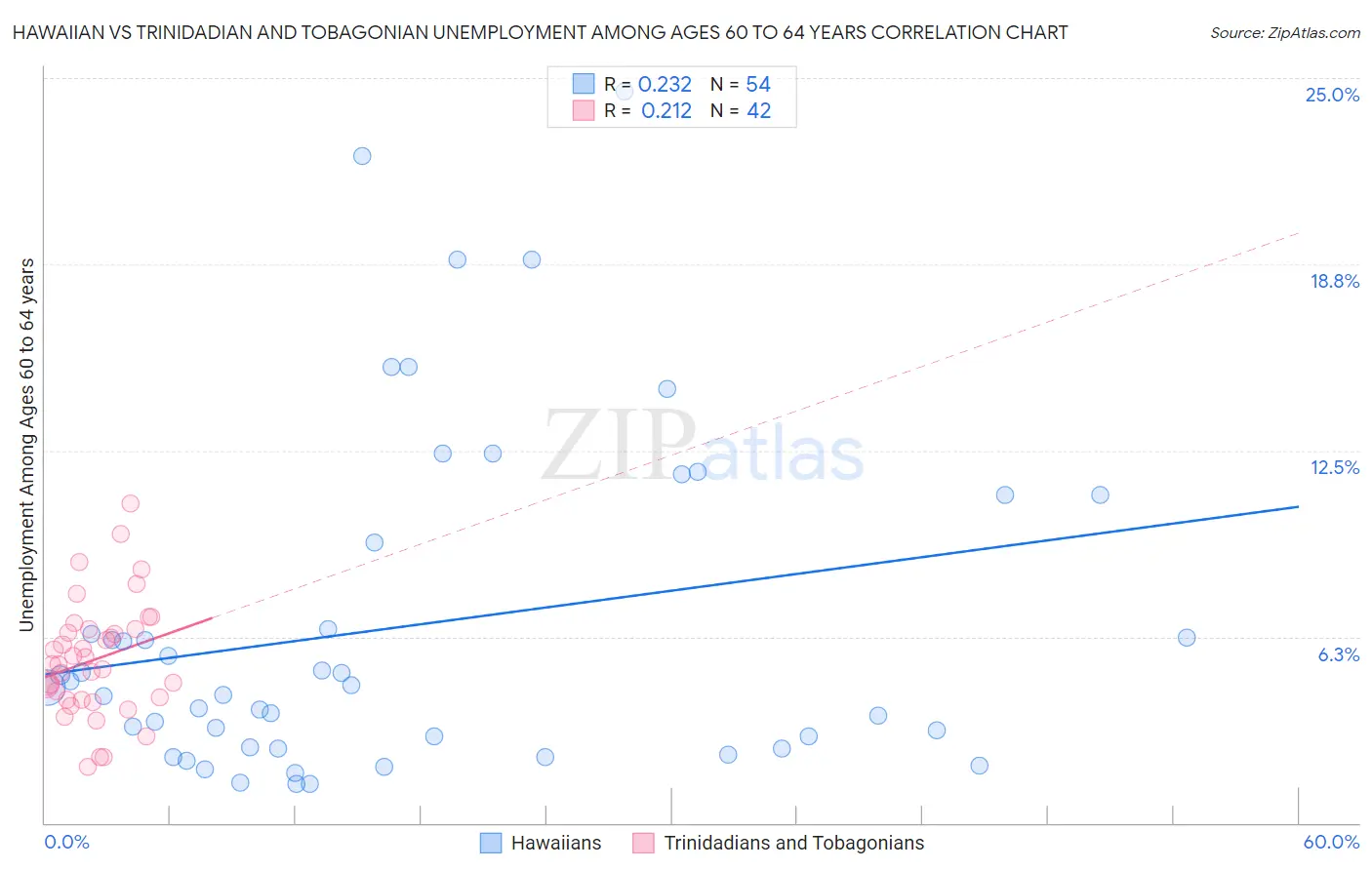 Hawaiian vs Trinidadian and Tobagonian Unemployment Among Ages 60 to 64 years