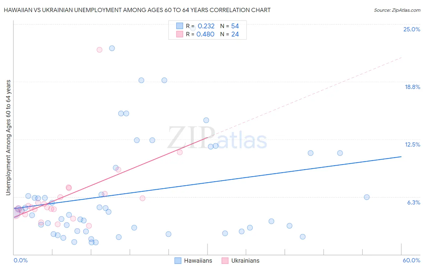 Hawaiian vs Ukrainian Unemployment Among Ages 60 to 64 years