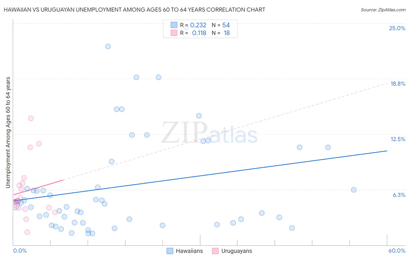 Hawaiian vs Uruguayan Unemployment Among Ages 60 to 64 years