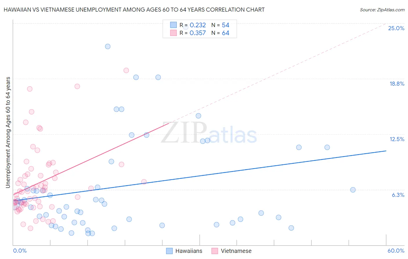 Hawaiian vs Vietnamese Unemployment Among Ages 60 to 64 years