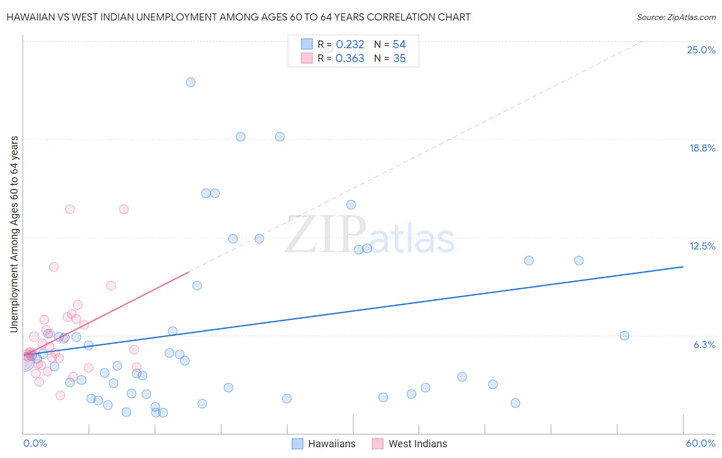 Hawaiian vs West Indian Unemployment Among Ages 60 to 64 years