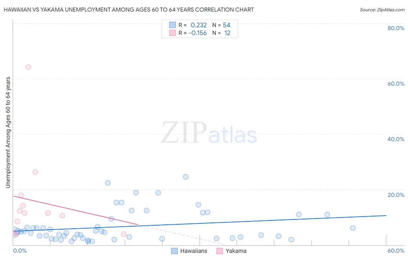 Hawaiian vs Yakama Unemployment Among Ages 60 to 64 years