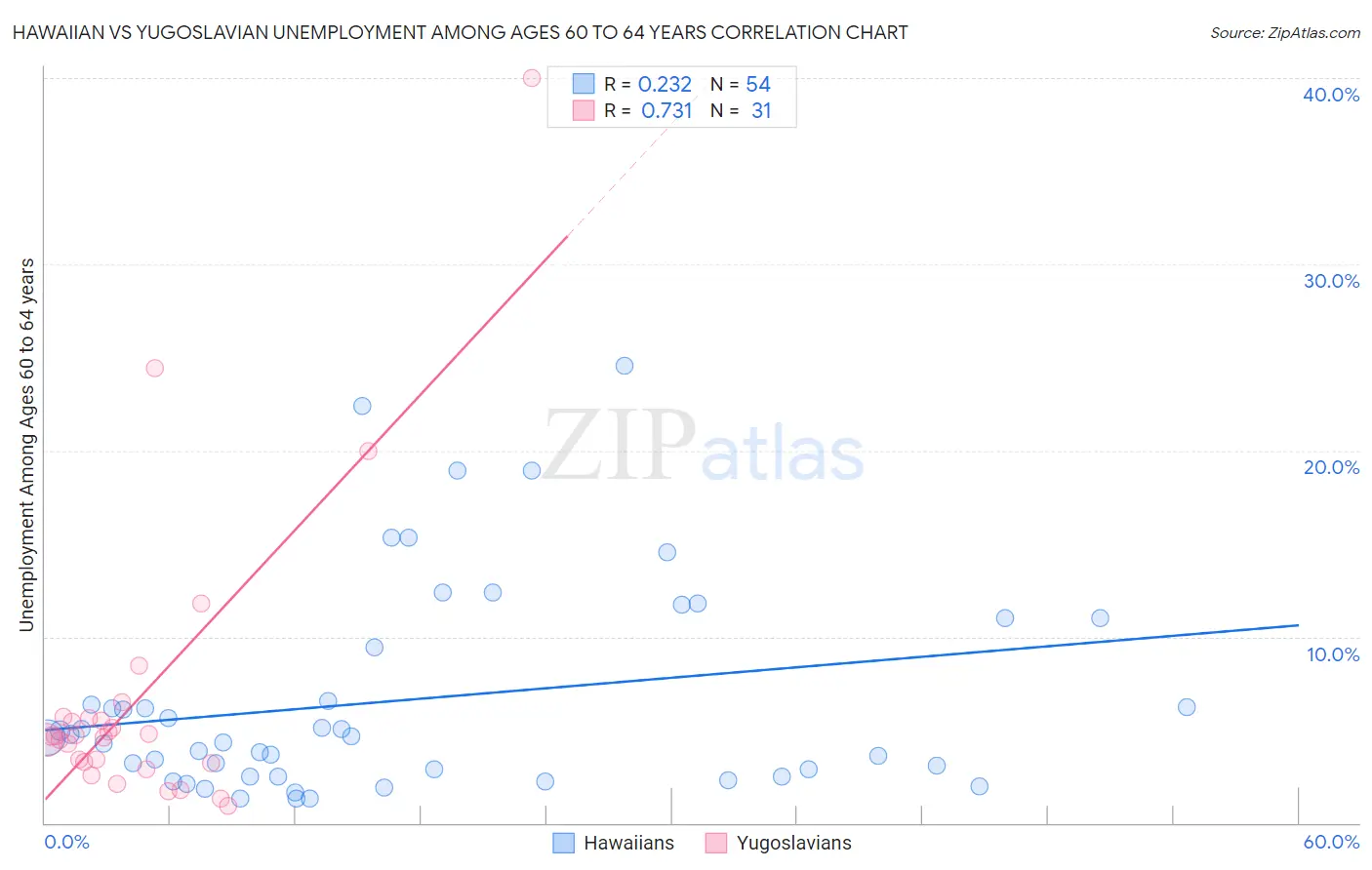 Hawaiian vs Yugoslavian Unemployment Among Ages 60 to 64 years