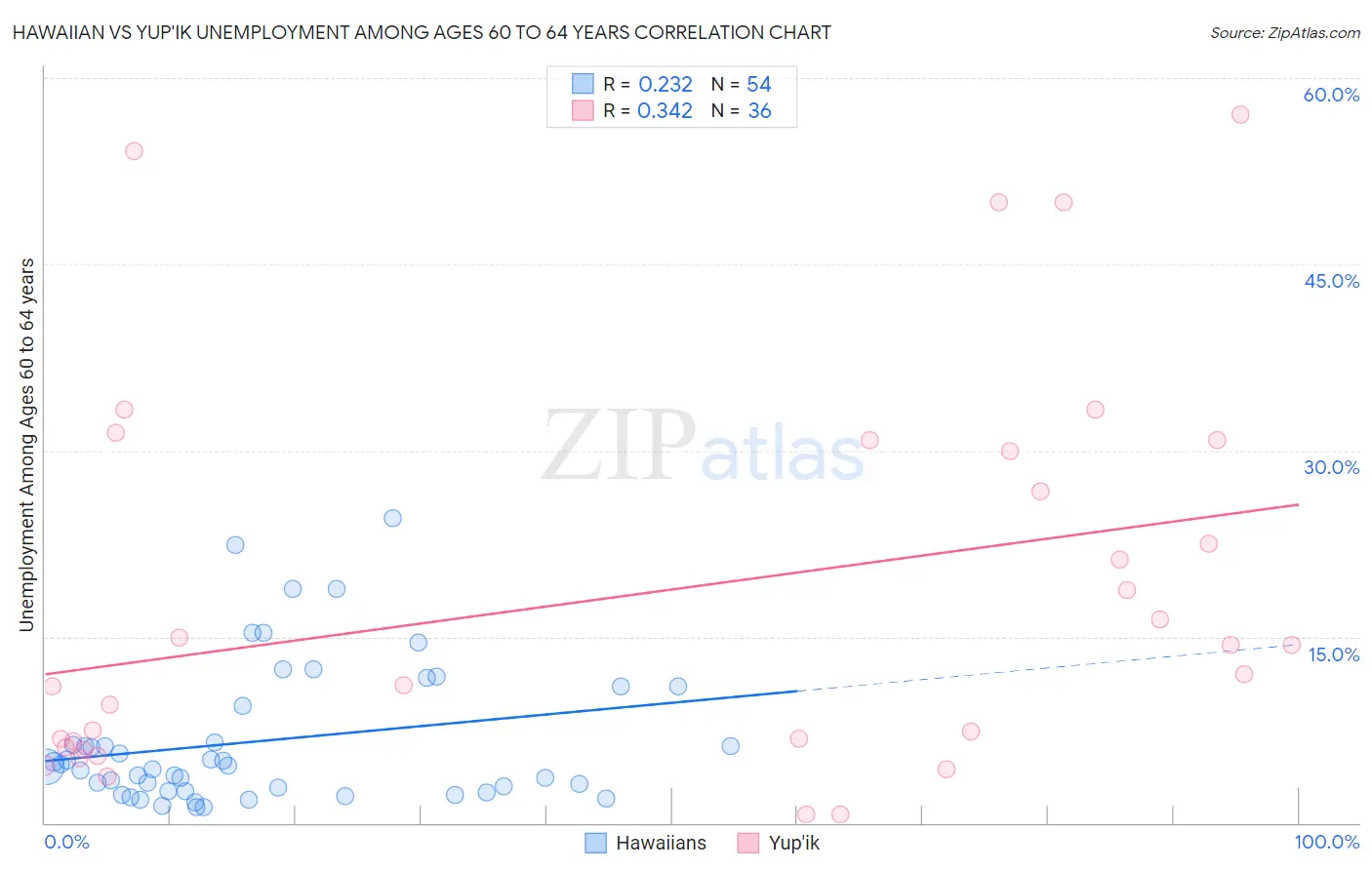Hawaiian vs Yup'ik Unemployment Among Ages 60 to 64 years