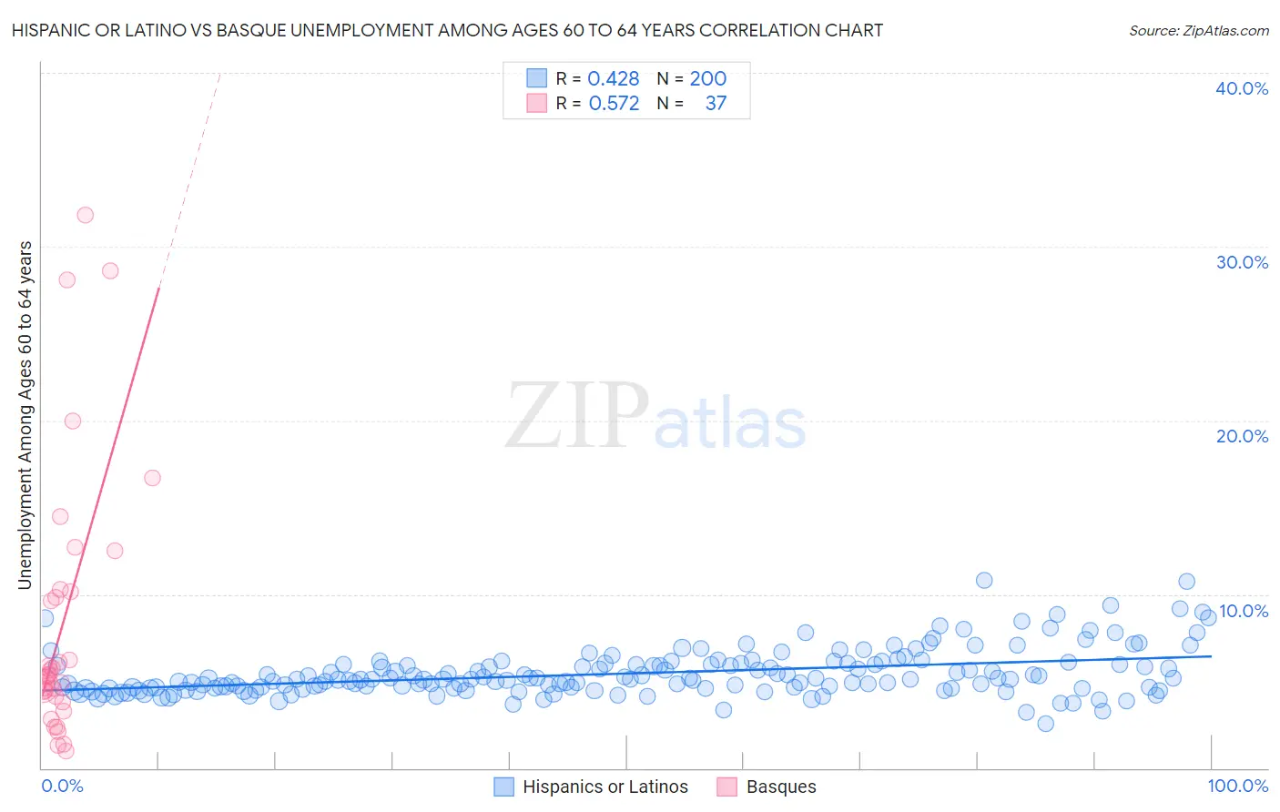Hispanic or Latino vs Basque Unemployment Among Ages 60 to 64 years