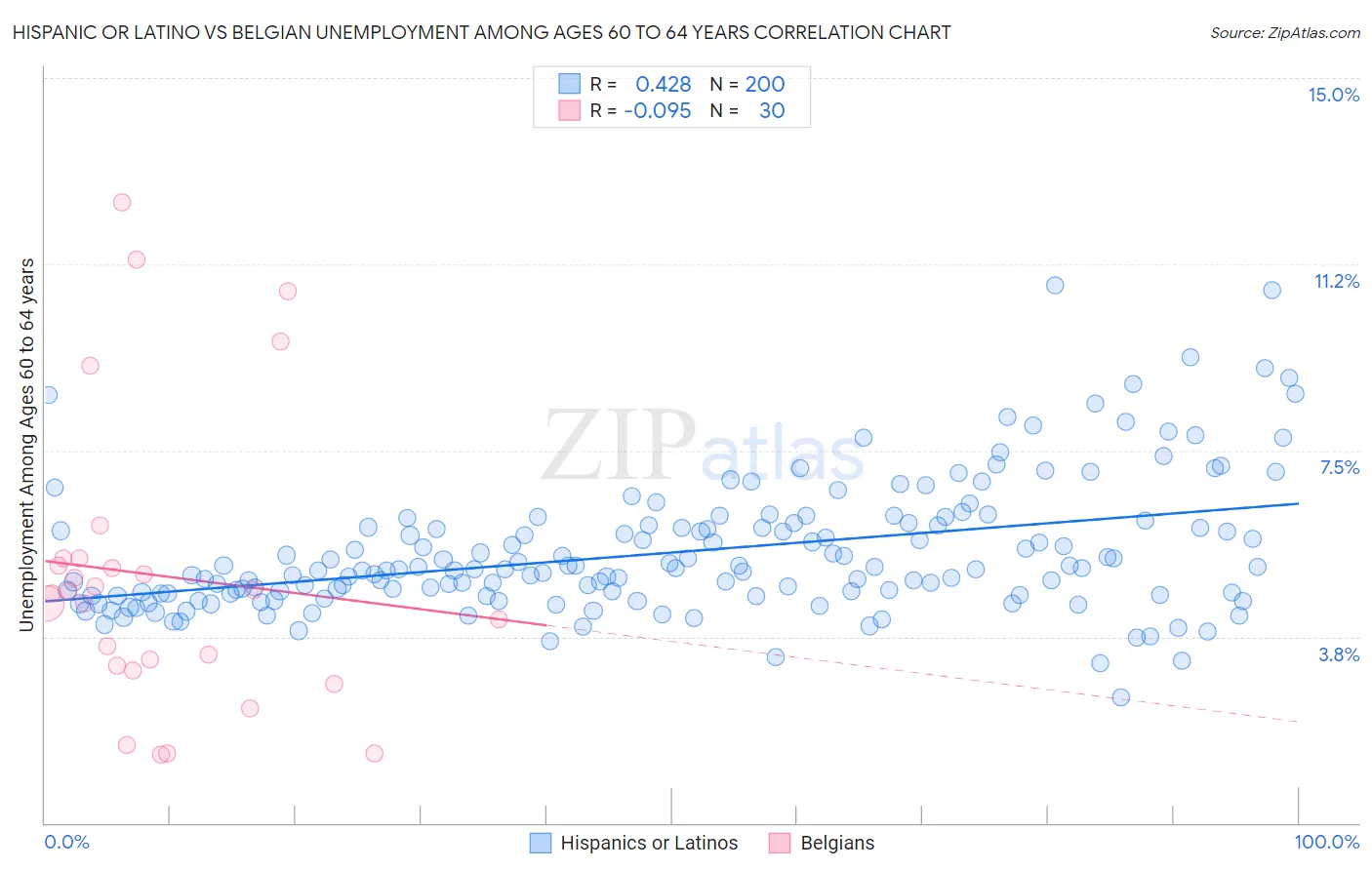 Hispanic or Latino vs Belgian Unemployment Among Ages 60 to 64 years