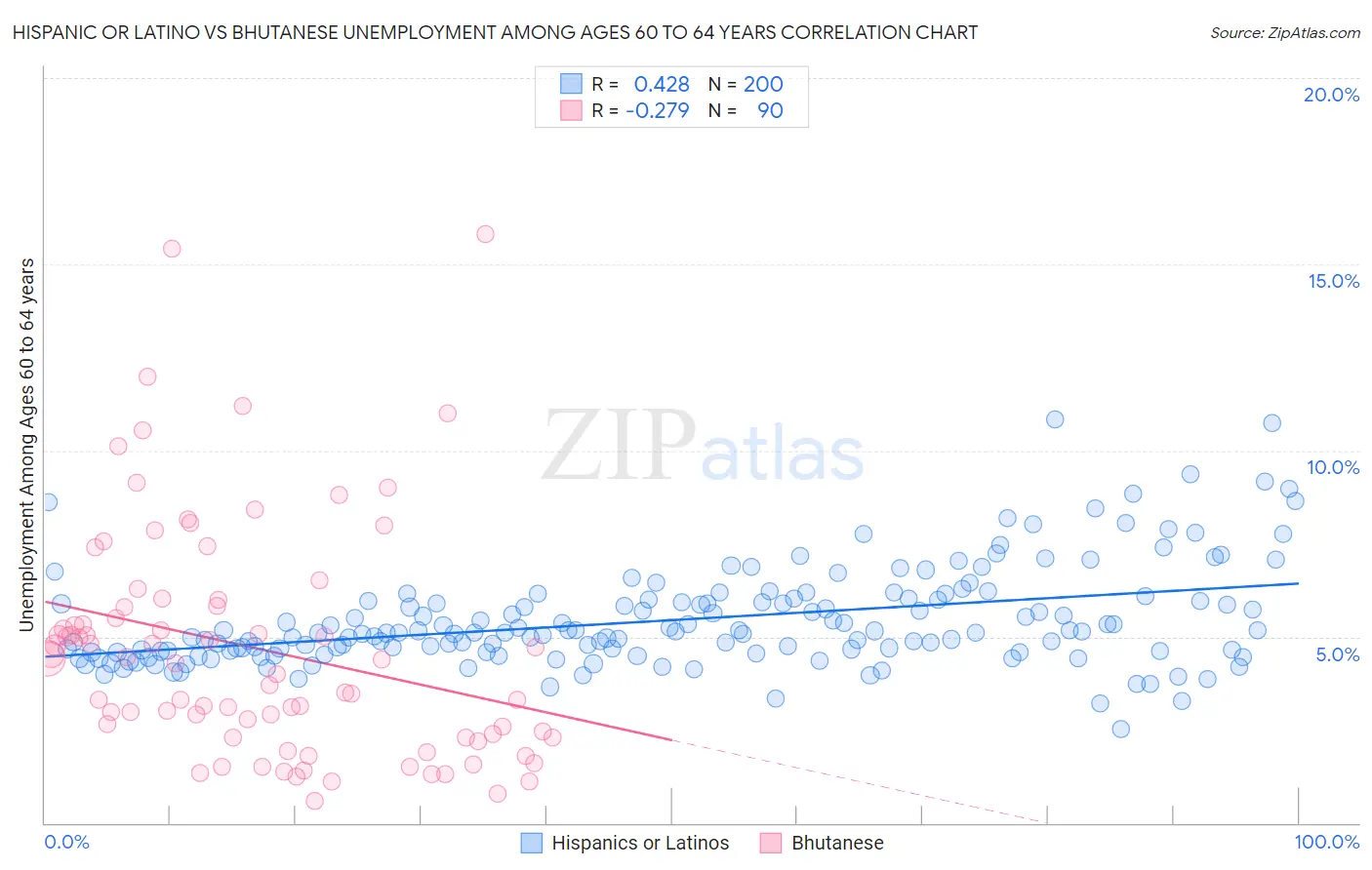 Hispanic or Latino vs Bhutanese Unemployment Among Ages 60 to 64 years