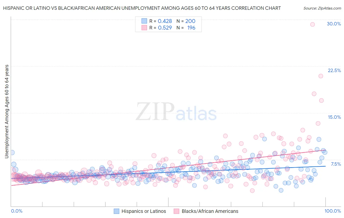 Hispanic or Latino vs Black/African American Unemployment Among Ages 60 to 64 years