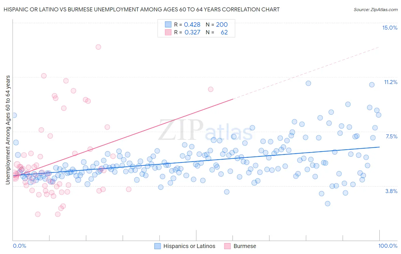 Hispanic or Latino vs Burmese Unemployment Among Ages 60 to 64 years