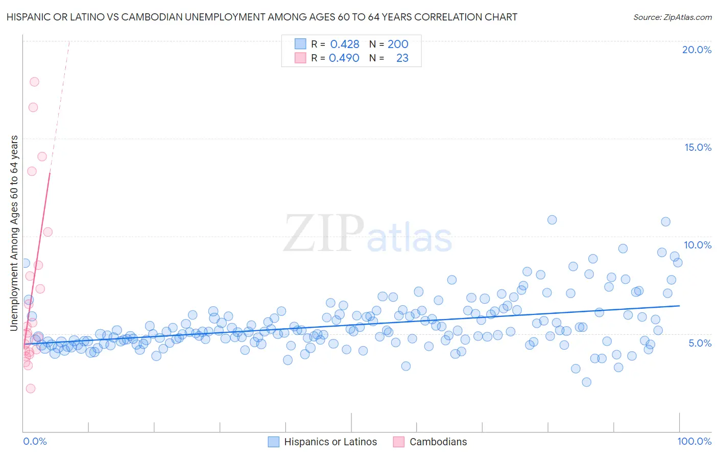 Hispanic or Latino vs Cambodian Unemployment Among Ages 60 to 64 years