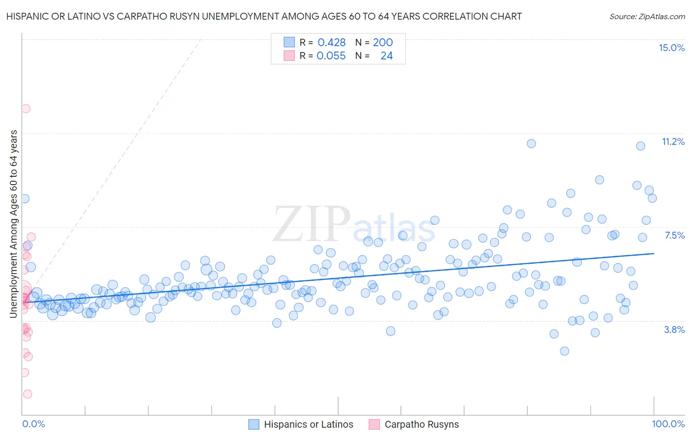 Hispanic or Latino vs Carpatho Rusyn Unemployment Among Ages 60 to 64 years