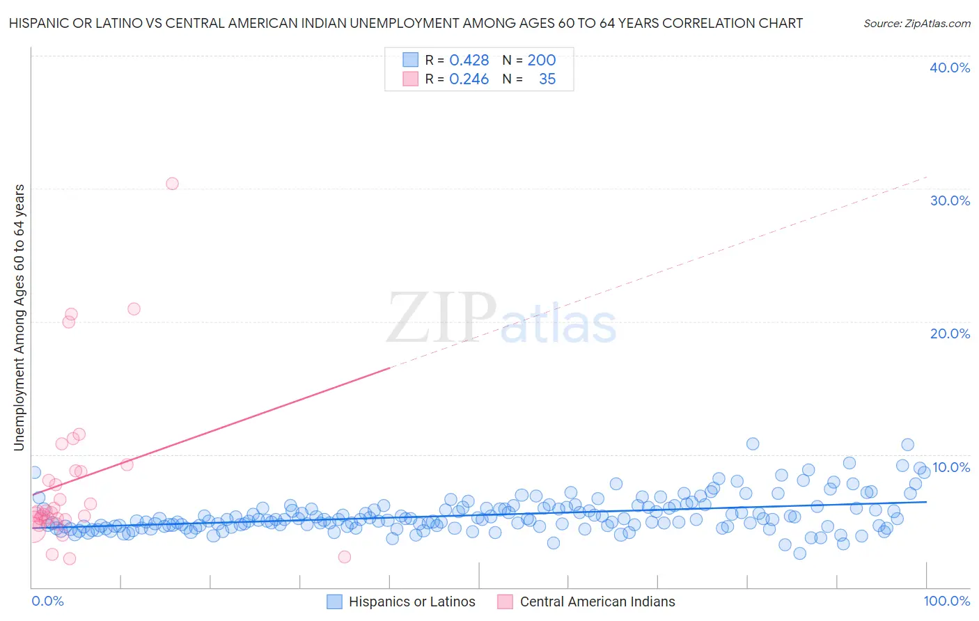 Hispanic or Latino vs Central American Indian Unemployment Among Ages 60 to 64 years