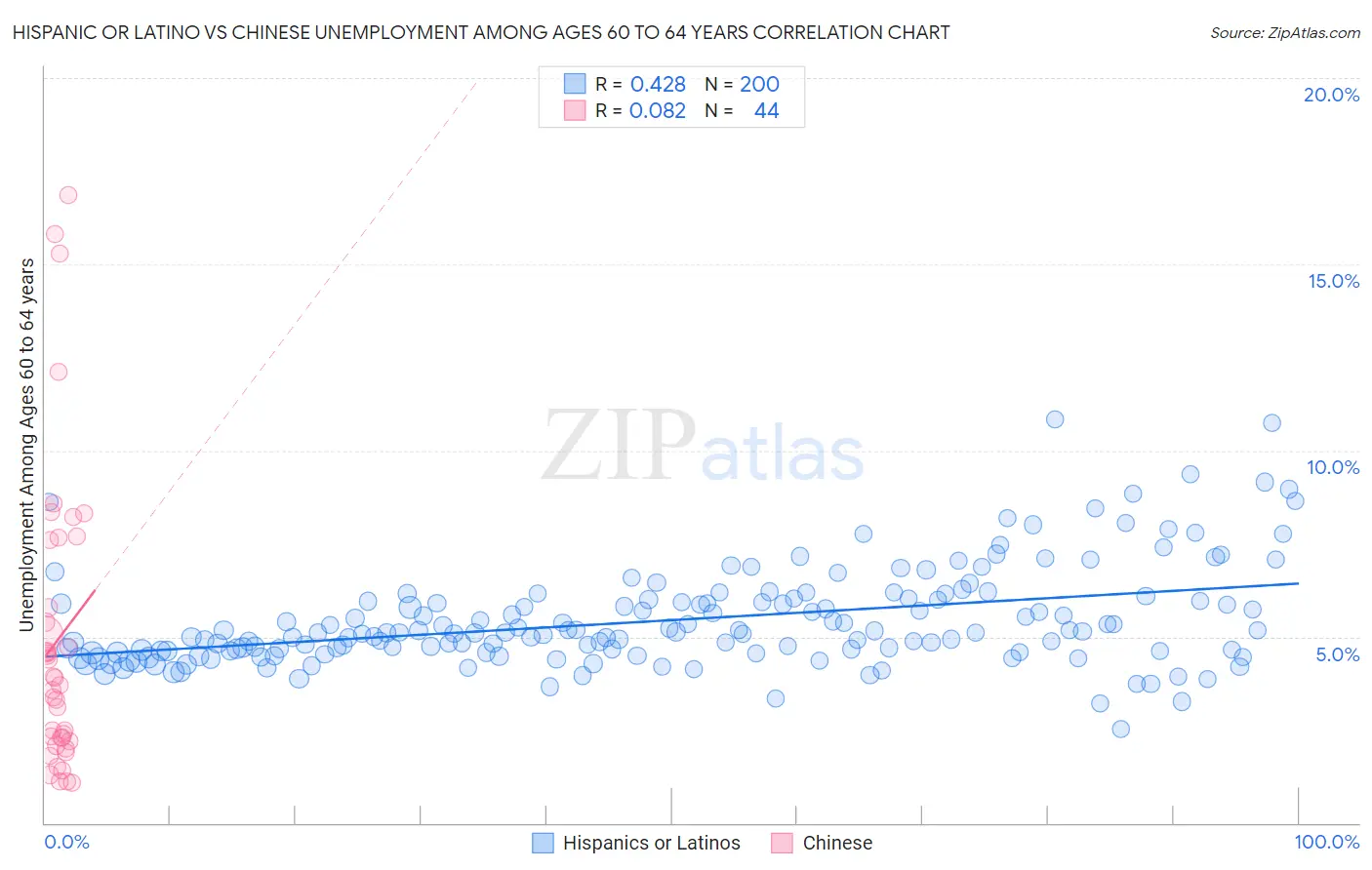 Hispanic or Latino vs Chinese Unemployment Among Ages 60 to 64 years