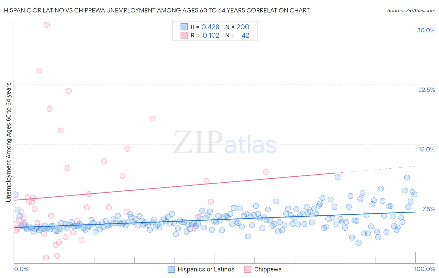 Hispanic or Latino vs Chippewa Unemployment Among Ages 60 to 64 years
