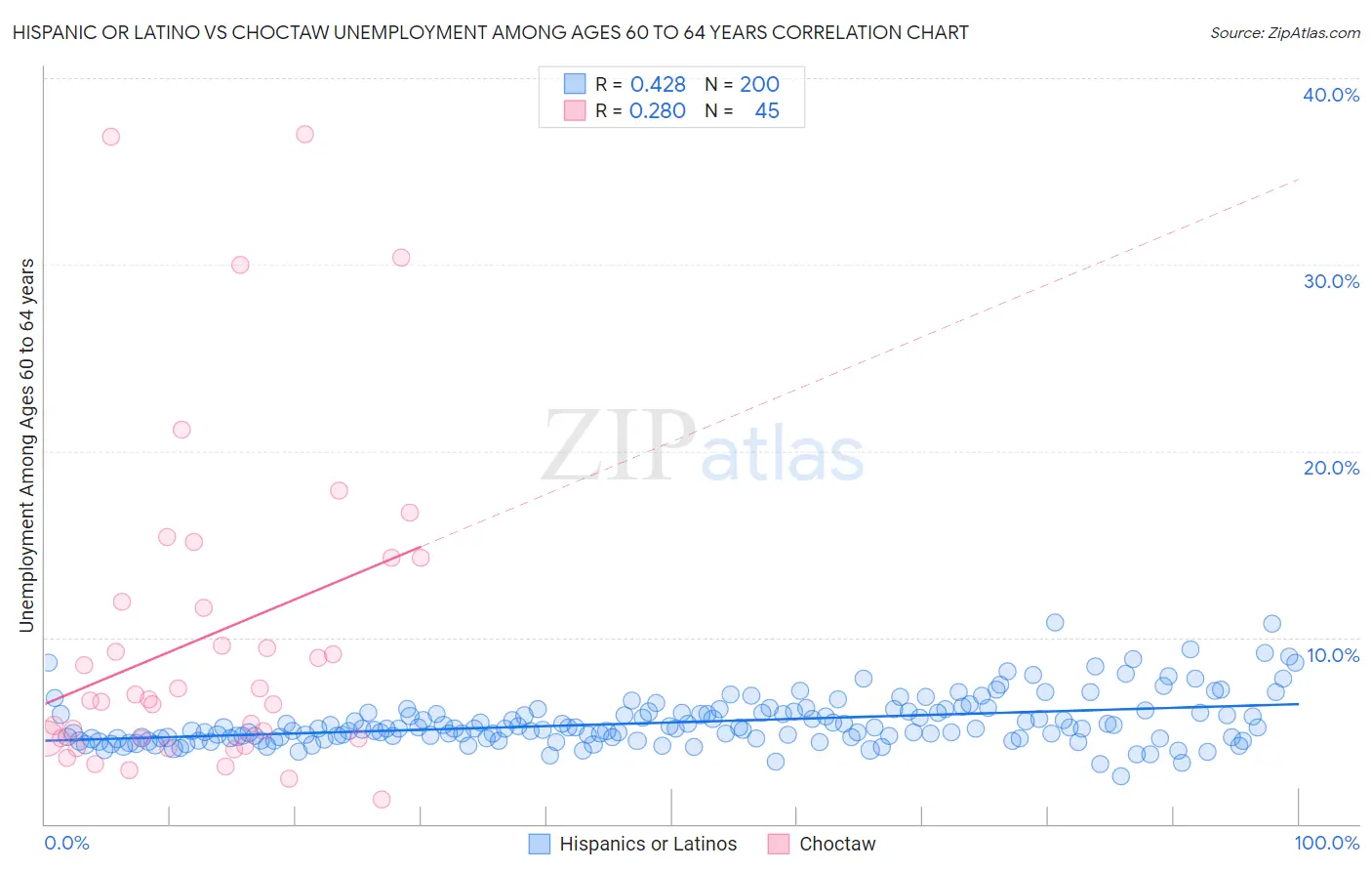 Hispanic or Latino vs Choctaw Unemployment Among Ages 60 to 64 years