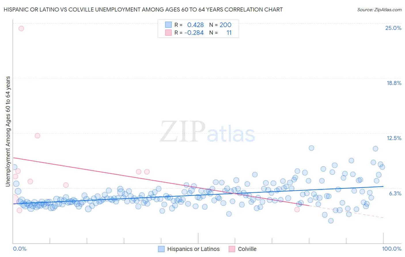 Hispanic or Latino vs Colville Unemployment Among Ages 60 to 64 years