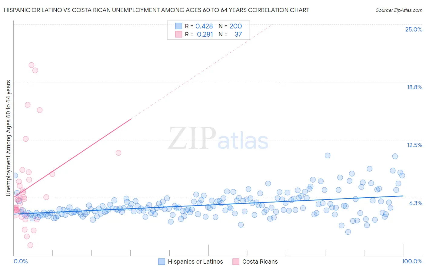Hispanic or Latino vs Costa Rican Unemployment Among Ages 60 to 64 years