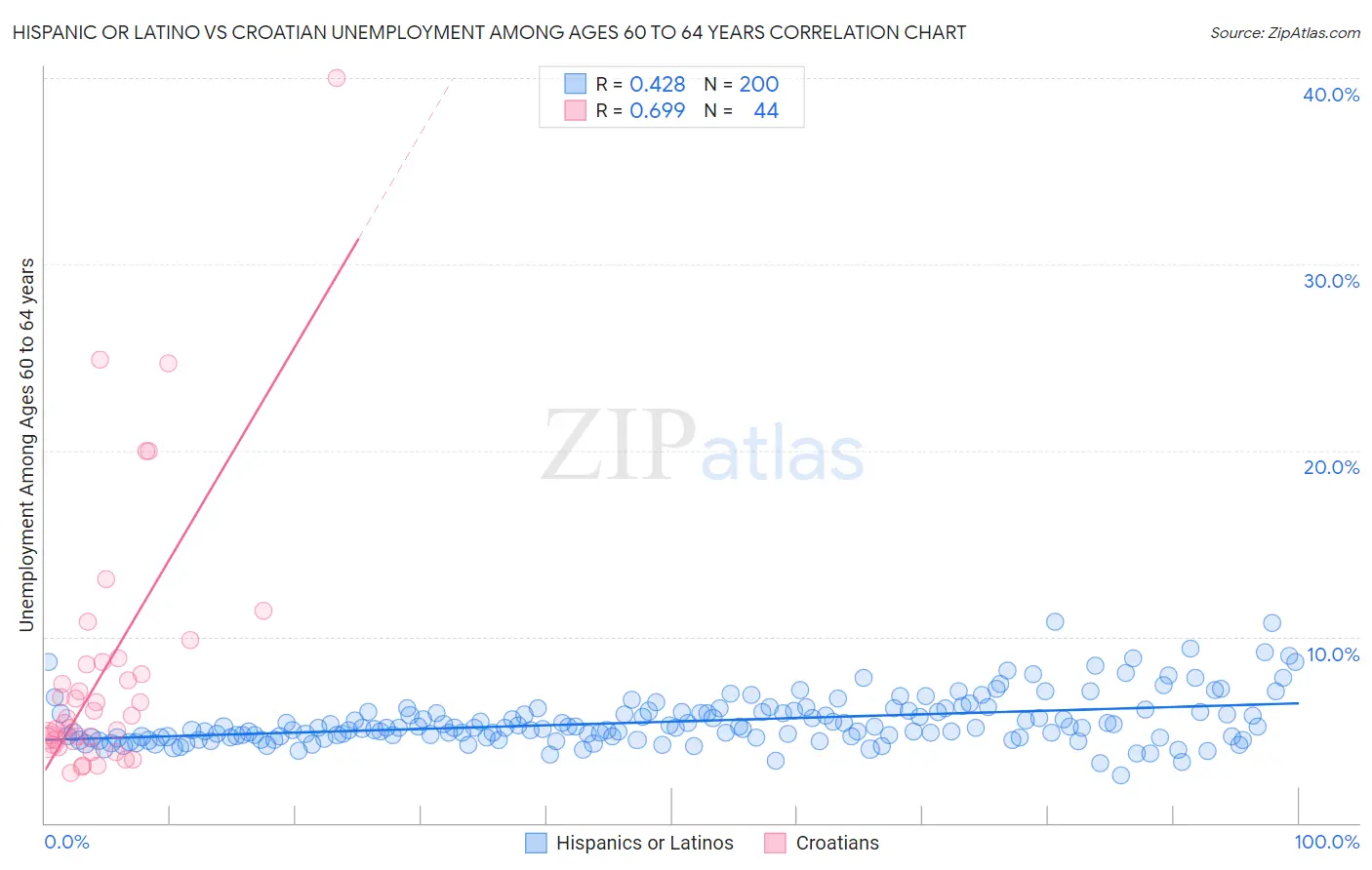 Hispanic or Latino vs Croatian Unemployment Among Ages 60 to 64 years