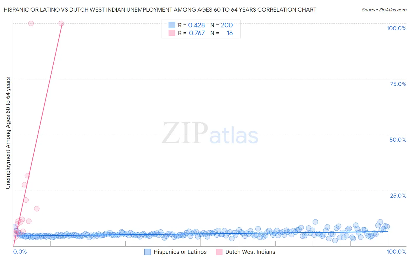 Hispanic or Latino vs Dutch West Indian Unemployment Among Ages 60 to 64 years