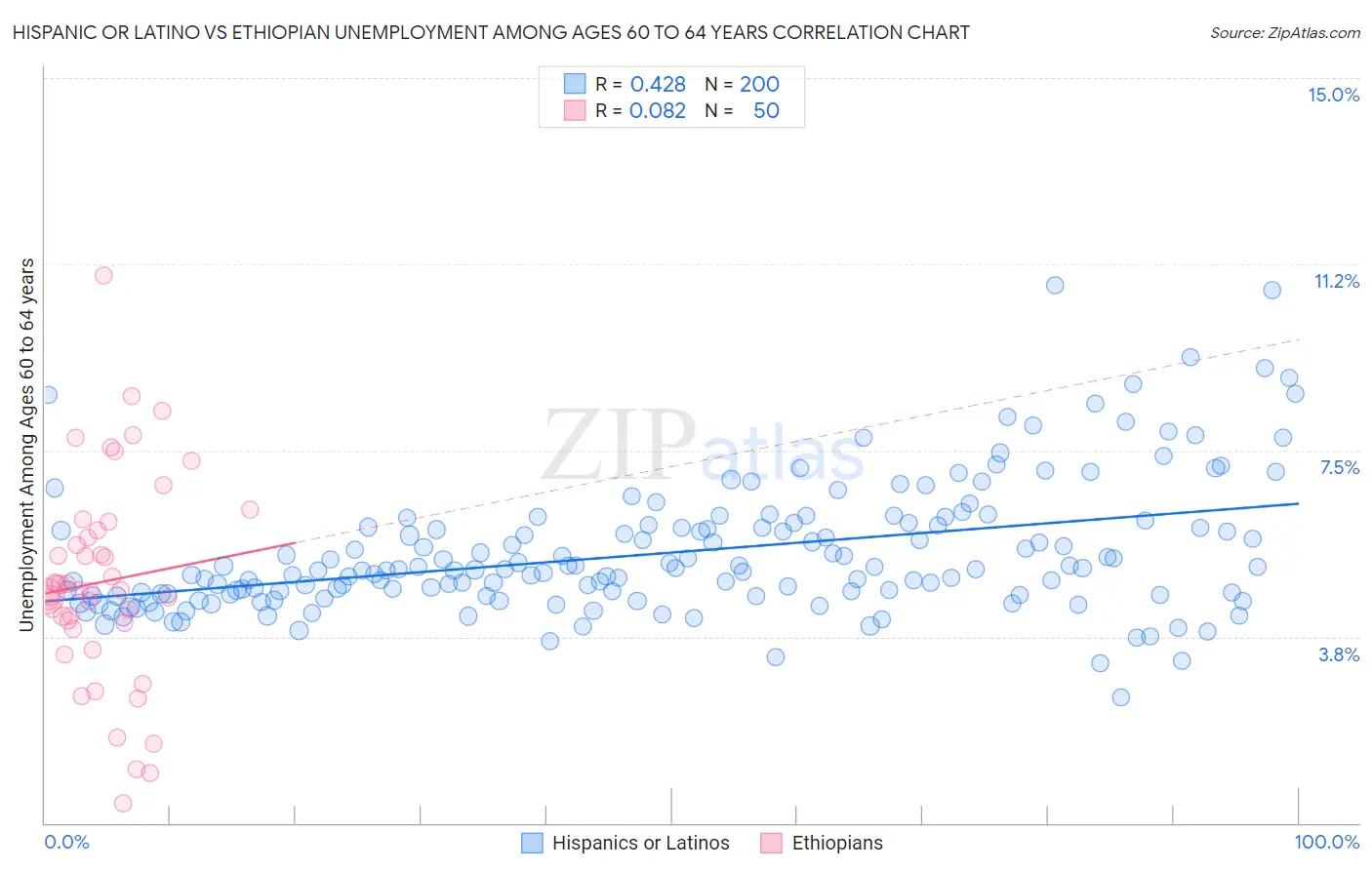 Hispanic or Latino vs Ethiopian Unemployment Among Ages 60 to 64 years