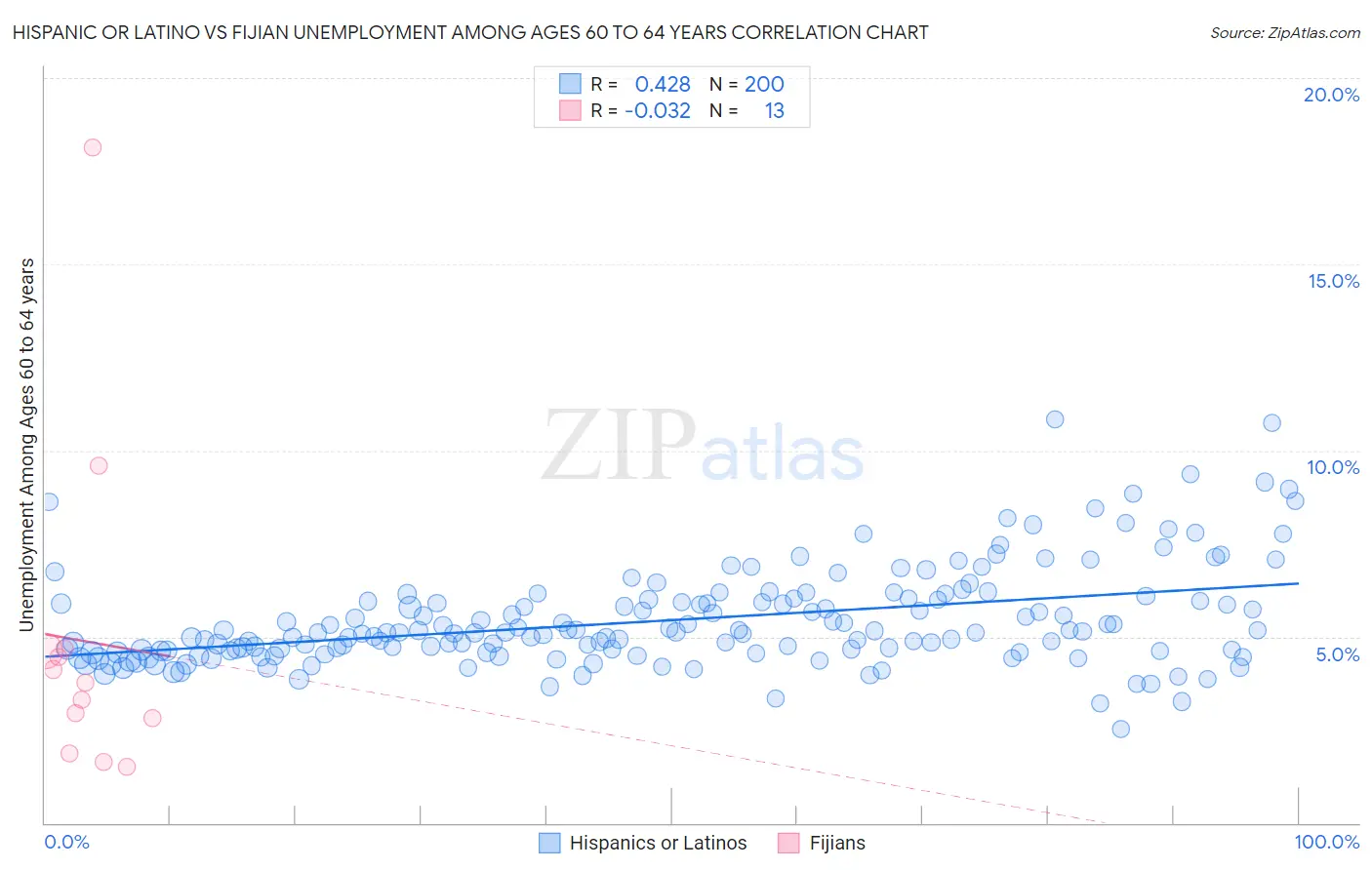 Hispanic or Latino vs Fijian Unemployment Among Ages 60 to 64 years