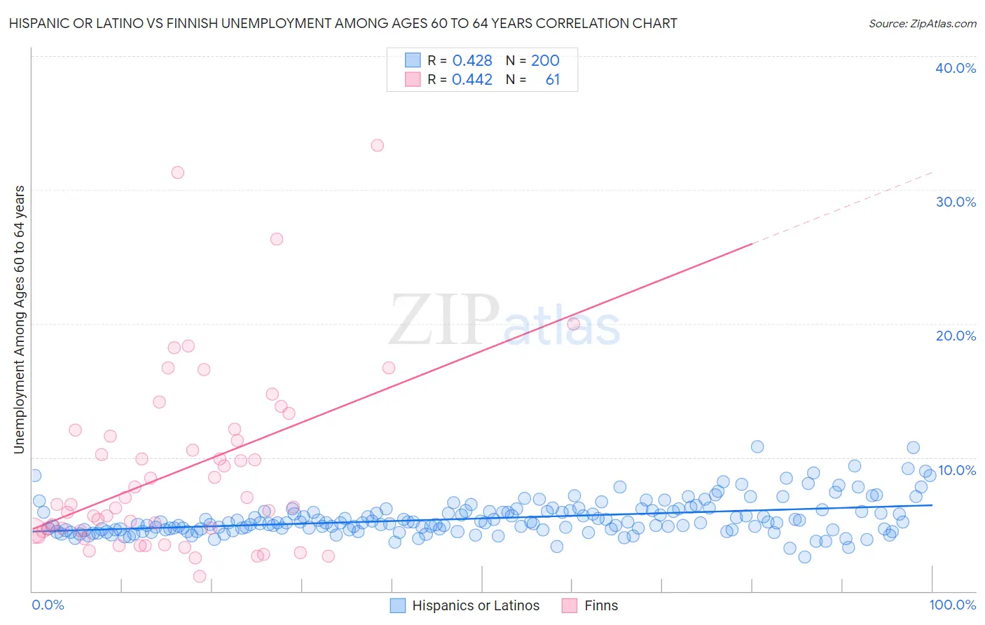 Hispanic or Latino vs Finnish Unemployment Among Ages 60 to 64 years